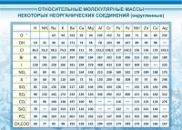 Стенд "Относительные молекулярные массы" - «globural.ru» - Мытищи