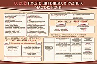Стенд "о, е, ё, после шипящих в разных частях речи" - «globural.ru» - Мытищи