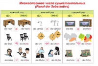 Плакаты и таблицы по немецкому языку - «globural.ru» - Мытищи