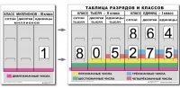 Разряды и классы чисел. Интерактивная таблица по математике для начальной школы (иллюстрирует 3 класса) - «globural.ru» - Мытищи