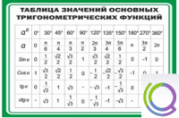 Стенд "Таблица значений основных тригонометрических функций" (вариант 1) - «globural.ru» - Мытищи