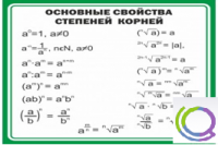 Стенд "Основные свойства степеней корней" - «globural.ru» - Мытищи
