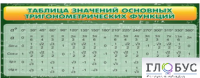Стенд "Таблица значений основных тригонометрических функций" (вариант 2) - «globural.ru» - Мытищи
