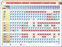 Справочно-информационный стенд (электронный, световой) "Растворимость кислот, оснований и солей в воде" - «globural.ru» - Мытищи