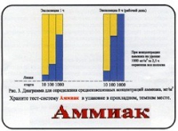 Тест-система «Аммиак» - «globural.ru» - Мытищи