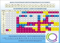 Стенд "Растворимость кислот, солей и оснований в воде (подробная)" - «globural.ru» - Мытищи