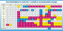 Стенд "Растворимость кислот, солей и оснований в воде (краткая)" - «globural.ru» - Мытищи
