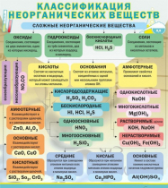 Стенд "Классификация неорганических веществ" - «globural.ru» - Мытищи