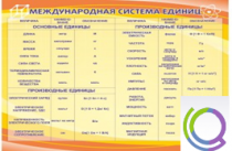 Стенд "Международная система единиц" - «globural.ru» - Мытищи