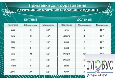 Стенд "Приставки для образования десятичных кратных и дольных единиц" - «globural.ru» - Мытищи